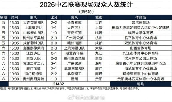2026中乙联赛现场观众人数统计（第5轮） ​​​