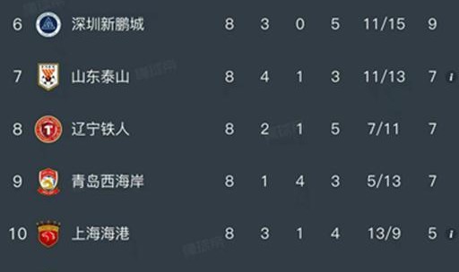 MK体育app下载-随着重庆铜梁龙1-1，申花3-0，中超最新排名出炉！山东1-4惨败